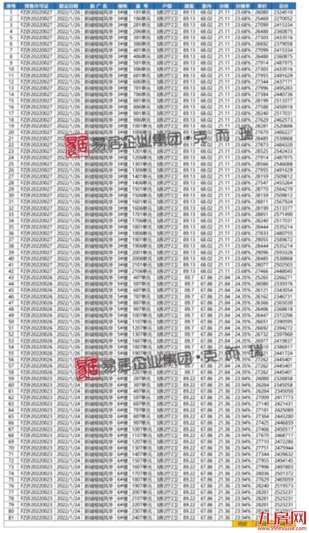 首开融创榕耀之城：首推336套，成交均价：20839元/㎡——九房网