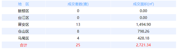 1月27日福州网签：五区92套七县（市、区）56套——九房网