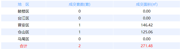 2月1日福州网签：五区92套七县（市、区）56套——九房网