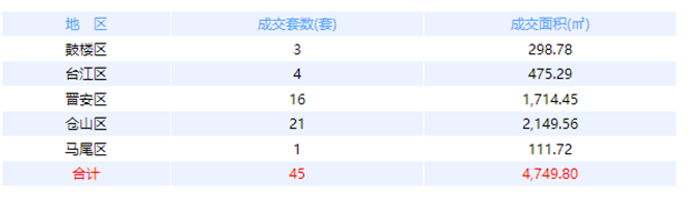 2月8日福州网签：五区23套七县（市、区）118套——九房网