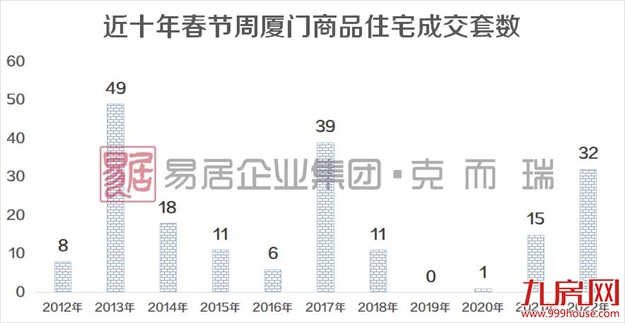 双双下滑！成交狂跌超40%！厦门楼市开局不利，回暖将“泡汤”？——九房网