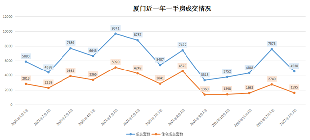 双双下滑！成交狂跌超40%！厦门楼市开局不利，回暖将“泡汤”？——九房网