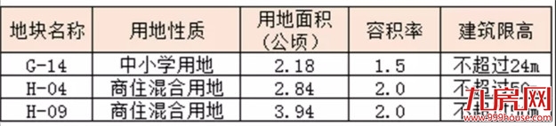 土拍前大动作！33幅新地块上架！超17幅居住用地曝光！位置就在…——九房网