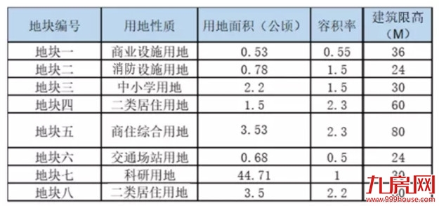 土拍前大动作！33幅新地块上架！超17幅居住用地曝光！位置就在…——九房网