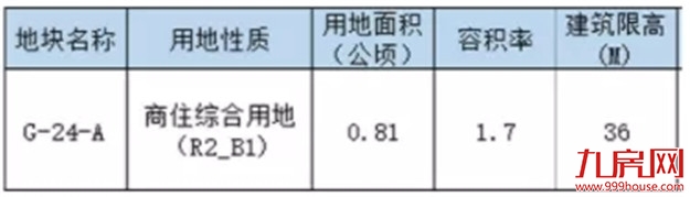 土拍前大动作！33幅新地块上架！超17幅居住用地曝光！位置就在…——九房网