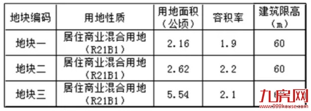 土拍前大动作！33幅新地块上架！超17幅居住用地曝光！位置就在…——九房网