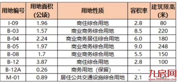 土拍前大动作！33幅新地块上架！超17幅居住用地曝光！位置就在…——九房网