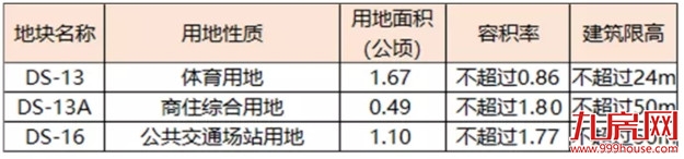 土拍前大动作！33幅新地块上架！超17幅居住用地曝光！位置就在…——九房网