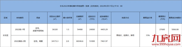 指导价破4.5万/㎡！15宗宅地！159.58亿！2022福州首场土拍重磅来袭！——九房网