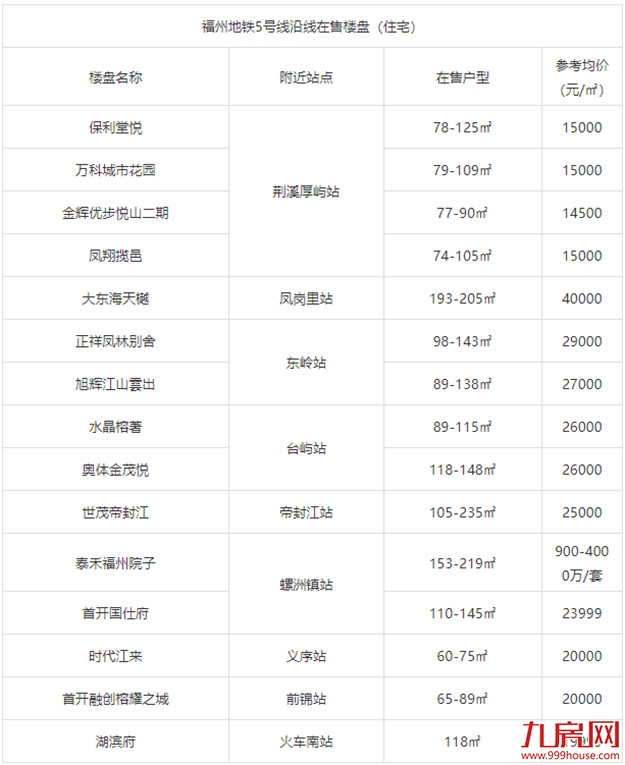 业主众筹20亿建地铁？！福州地铁通车节点曝光！这些楼盘身价要涨！——九房网