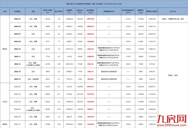 指导价破4.5万/㎡！15宗宅地！159.58亿！2022福州首场土拍重磅来袭！——九房网