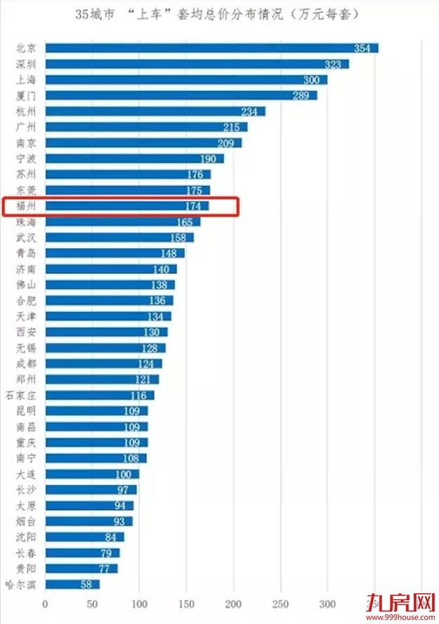 又高了？福州刚需购房门槛大曝光！200万还能买哪？清单来了！——九房网
