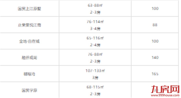 又高了？福州刚需购房门槛大曝光！200万还能买哪？清单来了！——九房网