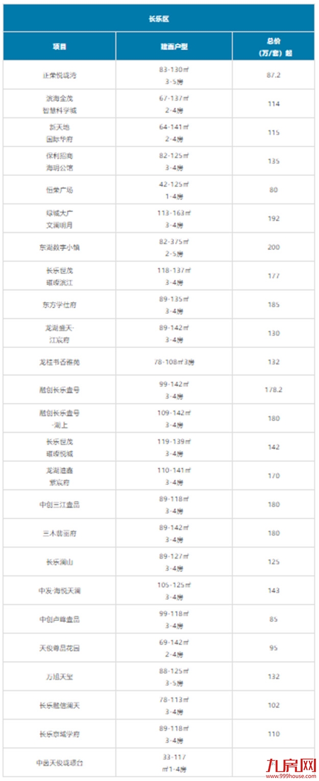 又高了？福州刚需购房门槛大曝光！200万还能买哪？清单来了！——九房网