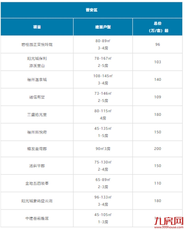 又高了？福州刚需购房门槛大曝光！200万还能买哪？清单来了！——九房网