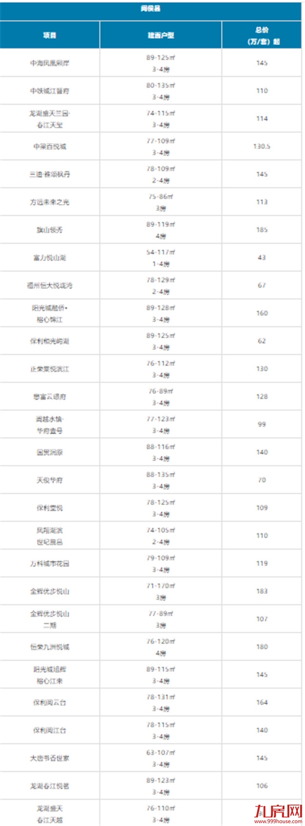 又高了？福州刚需购房门槛大曝光！200万还能买哪？清单来了！——九房网