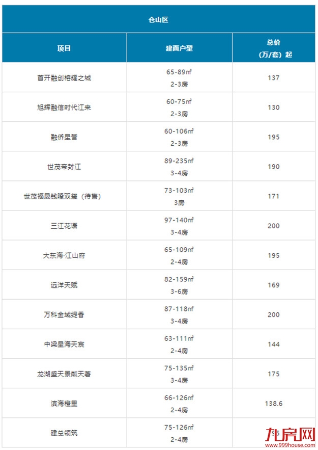又高了？福州刚需购房门槛大曝光！200万还能买哪？清单来了！——九房网