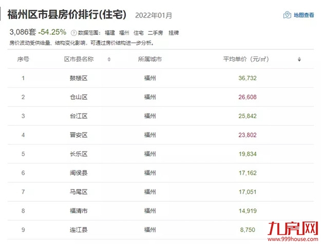 又高了？福州刚需购房门槛大曝光！200万还能买哪？清单来了！——九房网