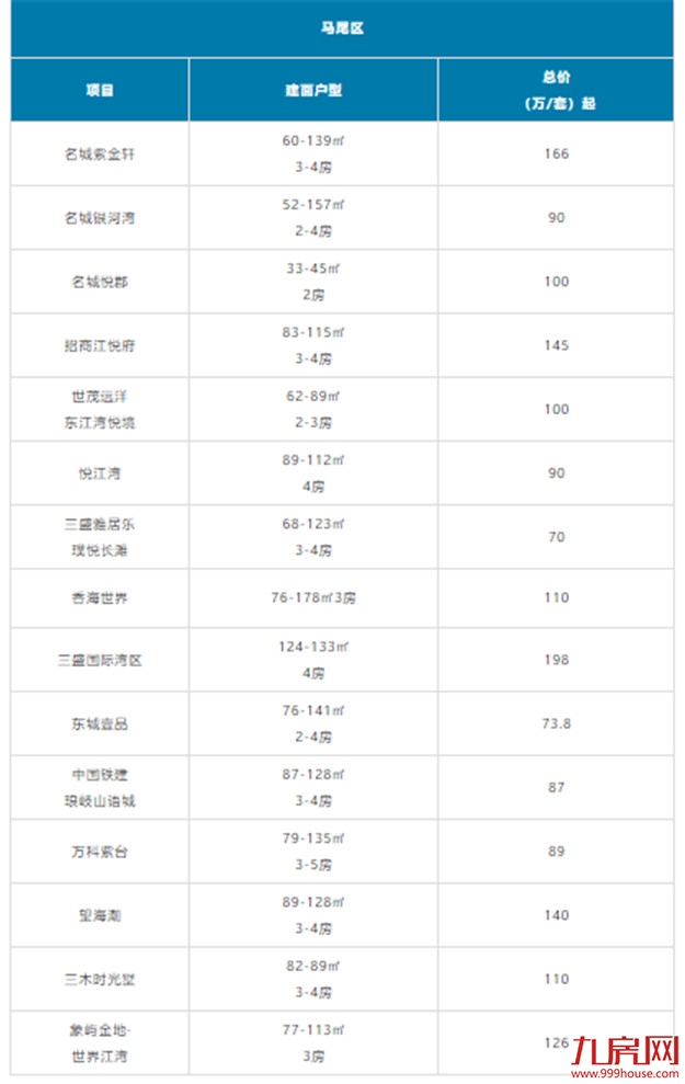 又高了？福州刚需购房门槛大曝光！200万还能买哪？清单来了！——九房网