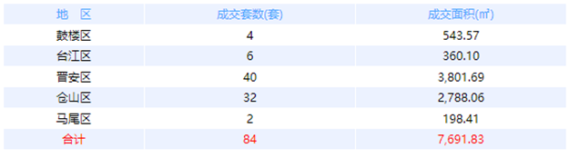 2月15日福州网签：五区68套七县（市、区）62套——九房网
