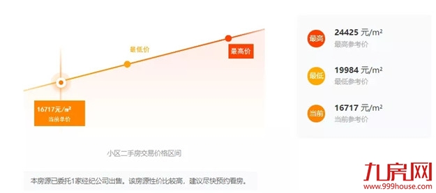 降100万？降38万？真实数据曝光！福州这些房子，买了就亏！——九房网