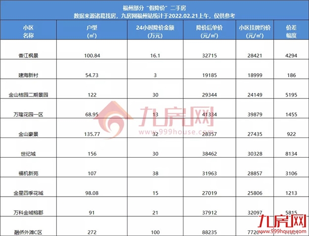降100万？降38万？真实数据曝光！福州这些房子，买了就亏！——九房网