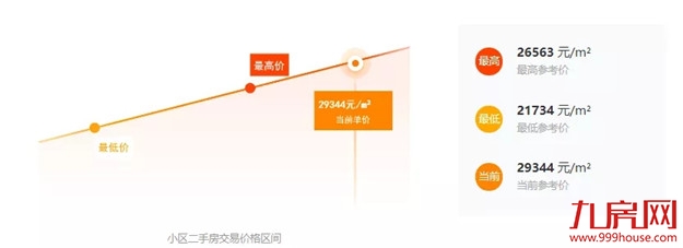 降100万？降38万？真实数据曝光！福州这些房子，买了就亏！——九房网