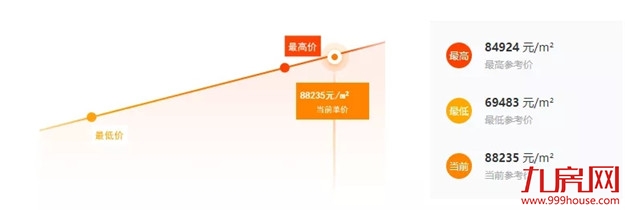 降100万？降38万？真实数据曝光！福州这些房子，买了就亏！——九房网