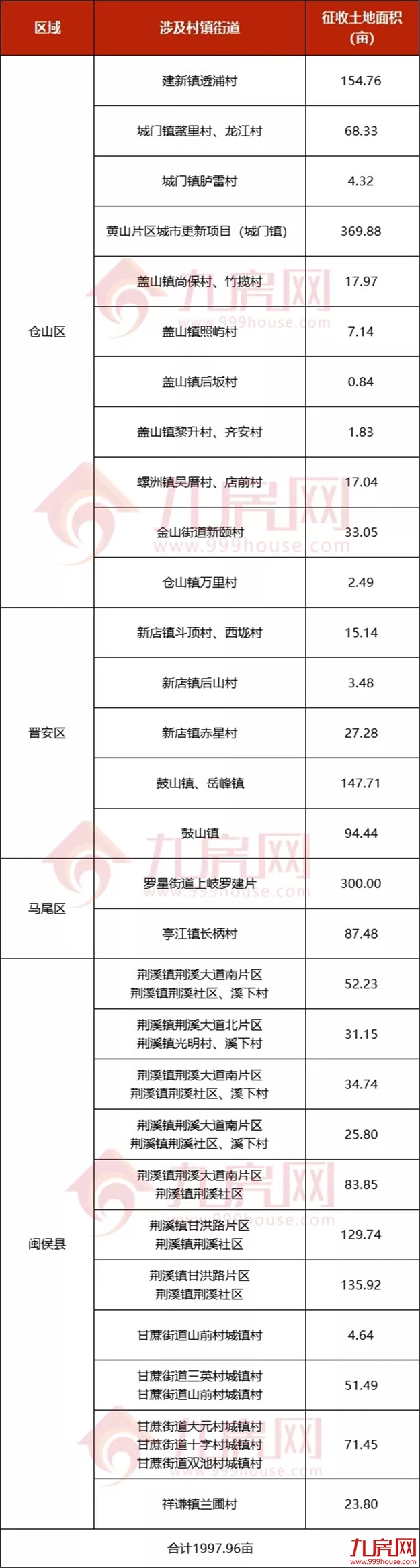 近2000亩！27个村！2022年福州征迁地图曝光！有你家吗？——九房网