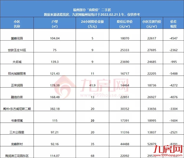 降100万？降38万？真实数据曝光！福州这些房子，买了就亏！——九房网