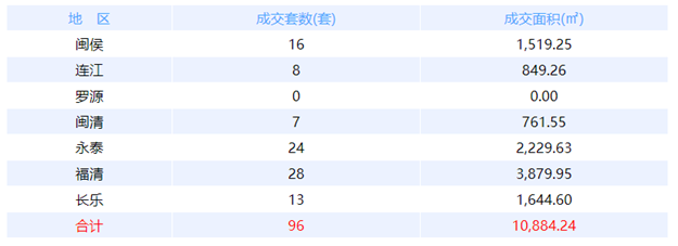 2月19日福州网签：五区68套七县（市、区）62套——九房网