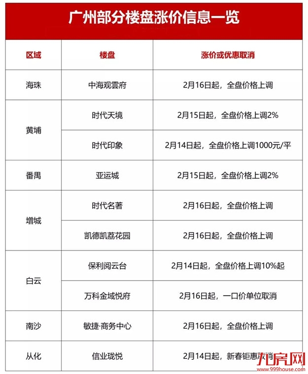 上调10%！涨1000元/㎡！福州3盘调价！全国多城爆发涨价潮！——九房网