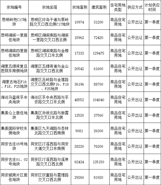 超20幅!刚刚,厦门又一批居住用地曝光!位置就在...——九房网 超20幅!刚刚,厦门又一批居住用地曝光!位置就在...——九房网