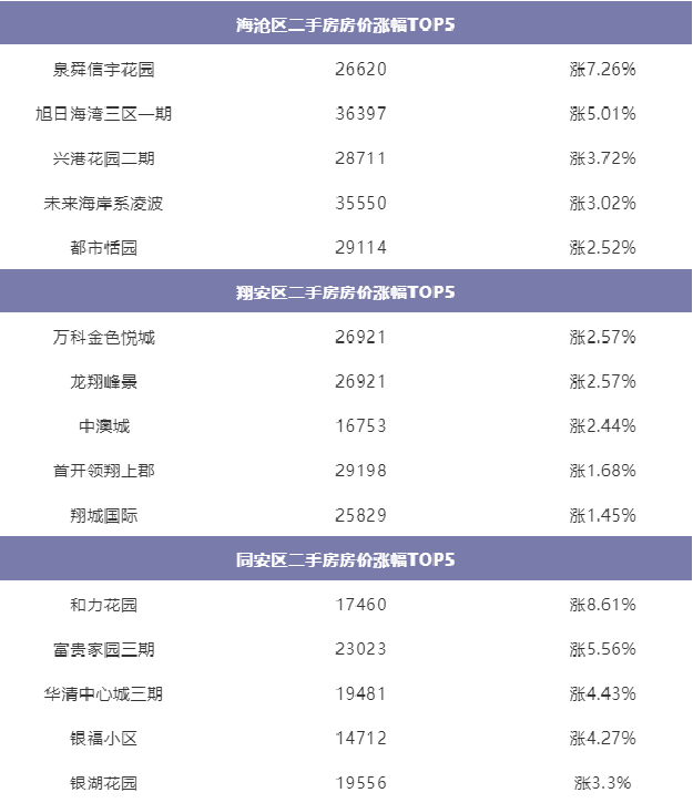 凶猛！最高涨15%！刚刚，厦门二手房价涨跌榜曝光！——九房网