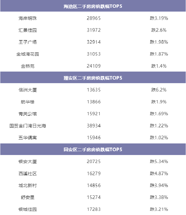 凶猛！最高涨15%！刚刚，厦门二手房价涨跌榜曝光！——九房网