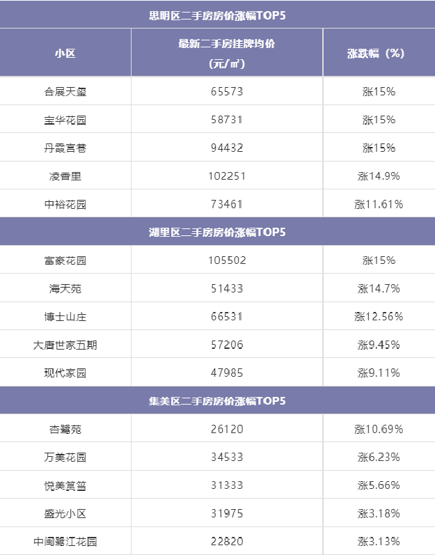 凶猛！最高涨15%！刚刚，厦门二手房价涨跌榜曝光！——九房网