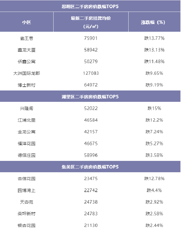 凶猛！最高涨15%！刚刚，厦门二手房价涨跌榜曝光！——九房网