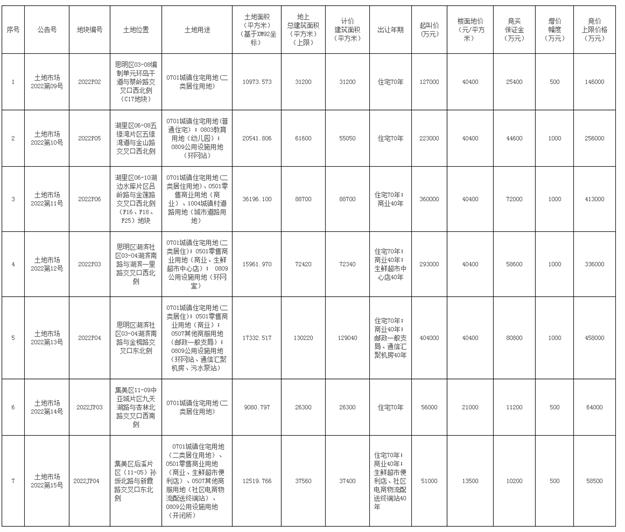 184.3亿！最高起拍价4.04万/㎡！湖滨、五缘湾等共10幅地3.24开拍！——九房网
