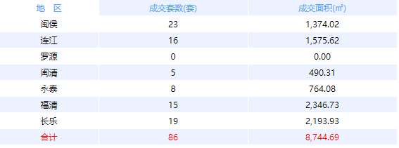 3月2日福州网签：五区105套七县（市、区）77套——九房网