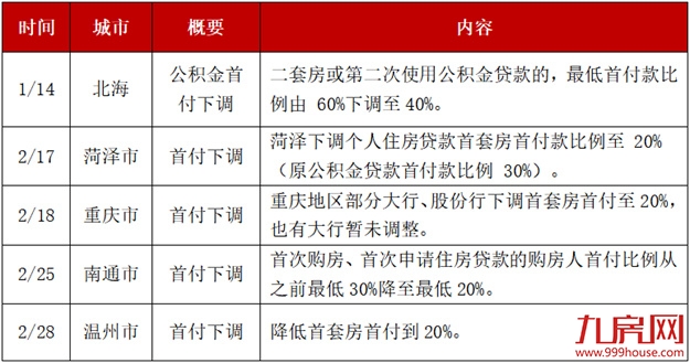 突发！放松限购限贷！全国40城松绑！楼市信号已来？福州将…——九房网
