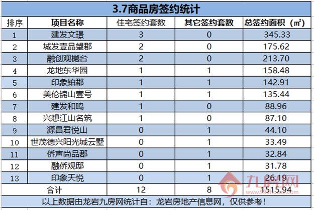  03月07日，龙岩城区房地产总签约20套，总签约面积为1515.94㎡。——九房网