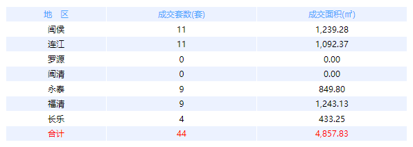     3月7日福州网签：五区105套七县（市、区）44套——九房网