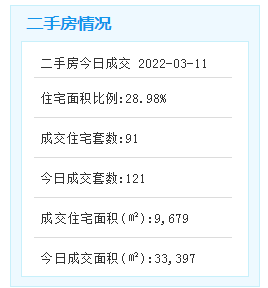 3月11日厦门二手住宅成交91套——九房网