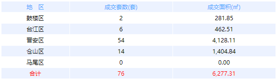 3月12日福州网签：五区76套七县（市、区）52套——九房网