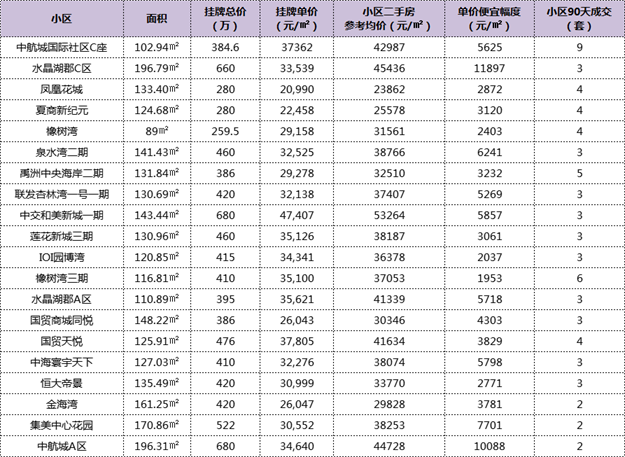 惊了！最高价差2.1万/㎡！厦门这105个小区现捡漏价！——九房网