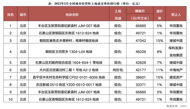 去年集中供地成交地块仅两成开工，民营房企：拿地仍非常谨慎——九房网