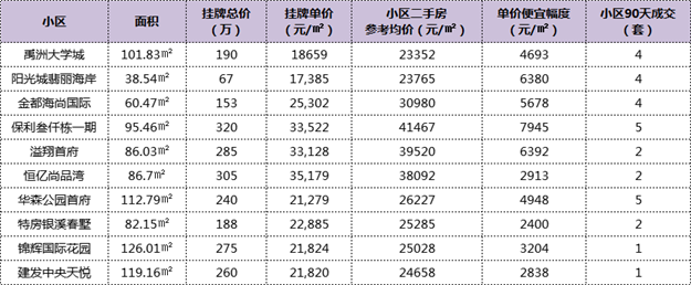 惊了！最高价差2.1万/㎡！厦门这105个小区现捡漏价！——九房网