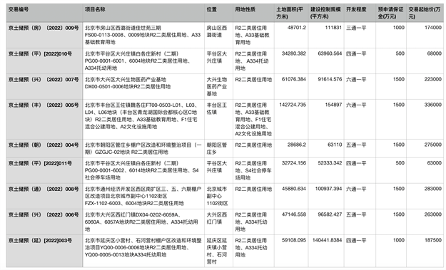 北京推出9宗预申请宅地,总起始价187.25亿元——九房网 北京推出9宗预申请宅地,总起始价187.25亿元——九房网