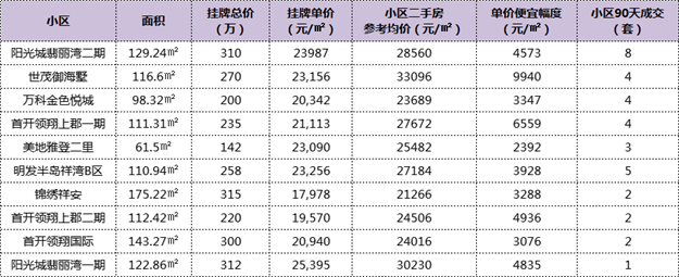 惊了！最高价差2.1万/㎡！厦门这105个小区现捡漏价！——九房网