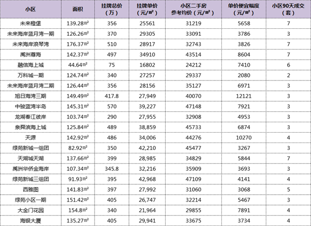 惊了！最高价差2.1万/㎡！厦门这105个小区现捡漏价！——九房网